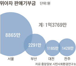 [중앙일보][위아자 나눔장터] 허남식 시장 분청다기 70만원, 홍성흔 선수 배트 32만원