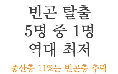 빈곤 탈출 5명 중 1명…역대 최저